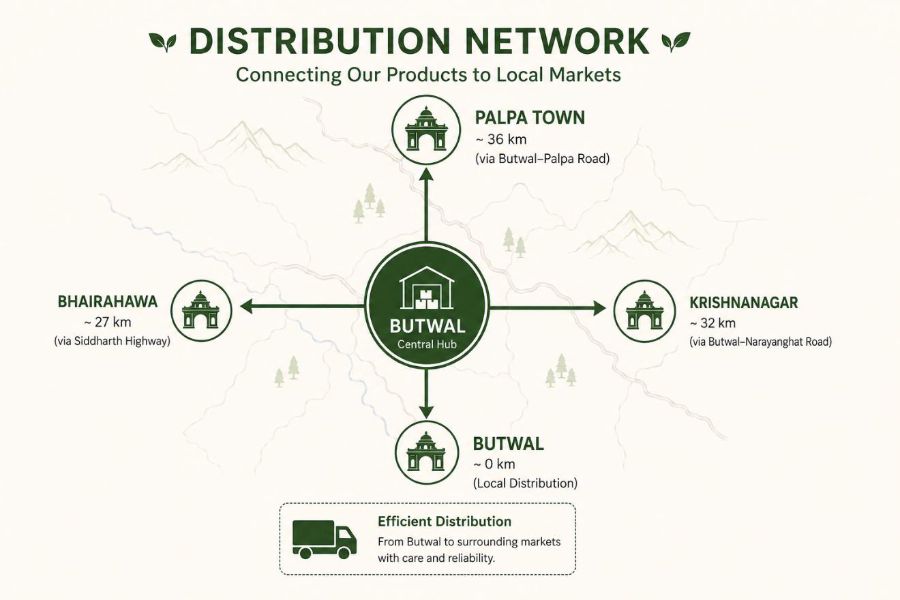 Distribution network diagram for Golden Roots Organic Spices